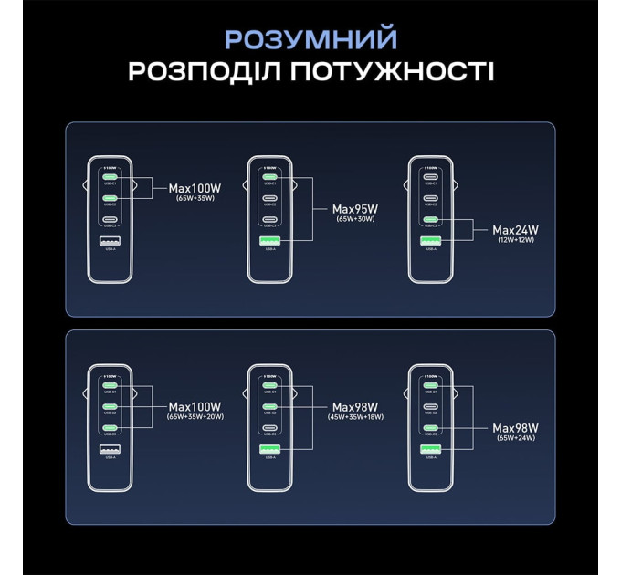 Мережевий зарядний пристрій Choetech PD9002 PD100W GAN USB-A+3xUSB-C White